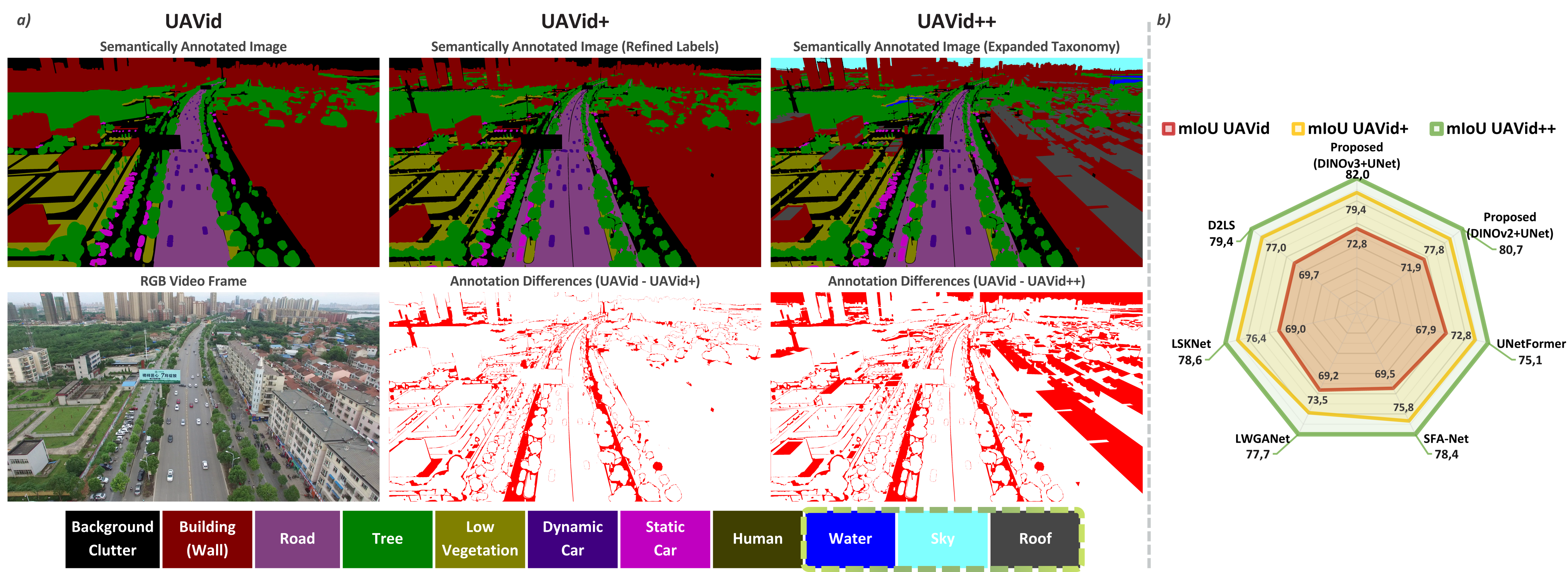 UAVid, UAVid+ and UAVid++ annotations with segmentation performance across the three variants.